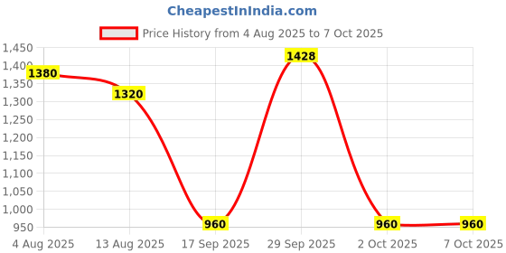 amazon.in THE STYLE SUTRA® Car HUD Head up Speed Meter Display Over Speed Warning for Buses Trucks White MP H | Consumer Electronics | Vehicle Electronics & GPS | Radar & Laser Detectors Price History Graph from 4 Aug 2025 to 6 Oct 2025