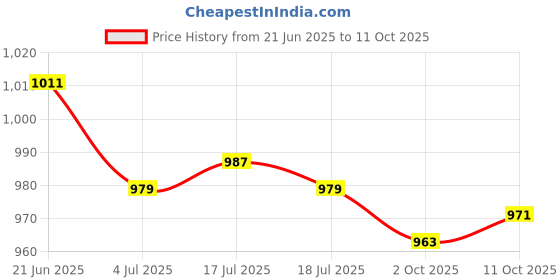 amazon.in THE STYLE SUTRA® Car Ice Scraper Expansion Auto Snow Remover for Winter Cold We | Automotive Tools & Supplies | Automotive Care & Detailing | Ice Scrapers & Snow Brushes Price History Graph from 21 Jun 2025 to 11 Oct 2025
