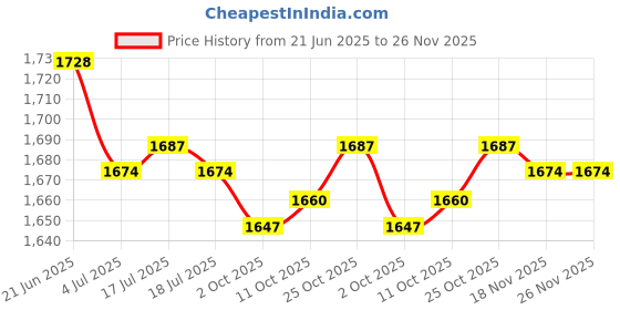 amazon.in THE STYLE SUTRA® Car Ice Snow Scraper Snow Removal Tool Snow Ice Shovel with Glove Telescopic Black | Automotive Tools & Supplies | Automotive Care & Detailing Price History Graph from 21 Jun 2025 to 25 Nov 2025