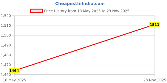 amazon.in THE STYLE SUTRA® Car Interior Air Quality Sensor 5qj907659 for VW Golf MK6 Touran Tiguan Price History Graph from 18 May 2025 to 23 Nov 2025