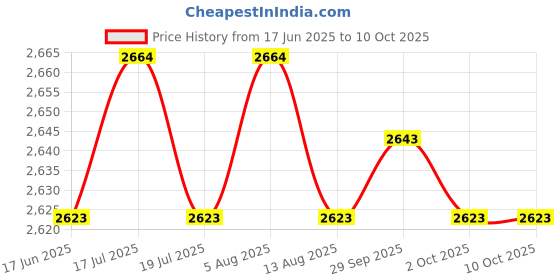 amazon.in THE STYLE SUTRA® Car Maf Mass Air Flow Sensor For Avalon Is350 Gs350 Rx350 | Parts & Accessories | Car & Truck Parts | Air Intake & Fuel Delivery | Sensors Price History Graph from 17 Jun 2025 to 2 Oct 2025