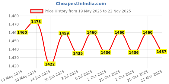 amazon.in THE STYLE SUTRA® Car Music Interface Ami To Rca Cable Wirecompatible With A8Q5Q7R8Tt | 1 Piece Ami To Rca Cable Adapter Price History Graph from 19 May 2025 to 22 Nov 2025