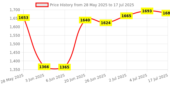 amazon.in THE STYLE SUTRA® Car O2 Oxygen Sensor 4 Wire For Vauxhall Corsa C D 1.0 1.2 1.4 Os74303 | 1 Piece O2 Oxygen Sensor Price History Graph from 28 May 2025 to 4 Jul 2025
