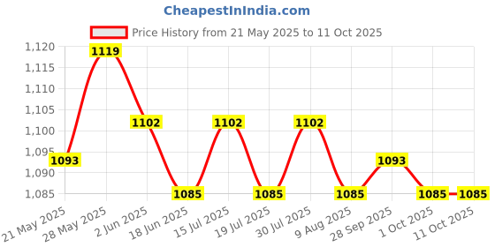 amazon.in THE STYLE SUTRA® Car Rust Remover Spray Multifunction Practical Useful Effective Rust Removal | Automotive Tools & Supplies | Automotive Care & Detailing | Waxes & Polishes Price History Graph from 21 May 2025 to 11 Oct 2025