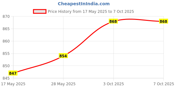 amazon.in THE STYLE SUTRA® Car Speedometer Odometer Sensor 6001546127 Parts for Clio MK2 Price History Graph from 17 May 2025 to 3 Oct 2025