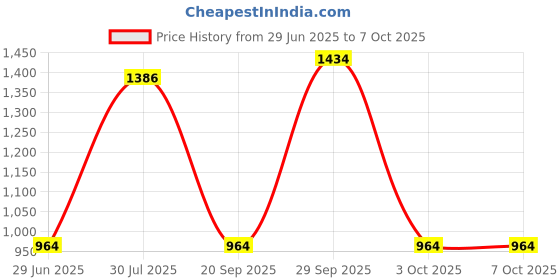 amazon.in THE STYLE SUTRA® Car USB AUX Auxiliary Input Switch Button Fit for RCD510+ RCD310+ RCD300+ Price History Graph from 29 Jun 2025 to 6 Oct 2025