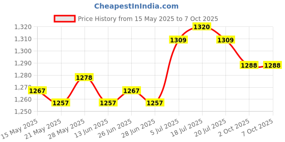 amazon.in THE STYLE SUTRA® Car Windshield Ice Scraper for Cars, Trucks, SUV Practical Snow Removal Tool Blue Handle Price History Graph from 15 May 2025 to 7 Oct 2025