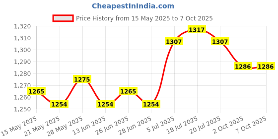 amazon.in THE STYLE SUTRA® Car Windshield Ice Scraper for Cars, Trucks, SUV Practical Snow Removal Tool Grey Handle Price History Graph from 15 May 2025 to 7 Oct 2025
