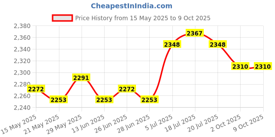 amazon.in THE STYLE SUTRA® Car Windshield Ice Scraper Snow Brush Winter Car Accessories Window Squeegee Style A Price History Graph from 15 May 2025 to 8 Oct 2025