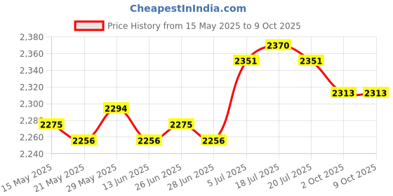 amazon.in THE STYLE SUTRA® Car Windshield Ice Scraper Snow Brush Winter Car Accessories Window Squeegee Style C Price History Graph from 15 May 2025 to 8 Oct 2025