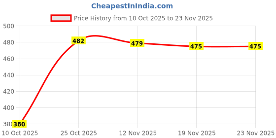 amazon.in THE STYLE SUTRA® Carburetor Carb Adjustment Screwdriver Adjusting Tool for 2 Cycle Engine for Weed Eater Trimmer Brushcuter Blower (21-Teeth Splined) | 1 Piece (21 Teeth) Carburetor Adjusting Tool Price History Graph from 10 Oct 2025 to 23 Nov 2025