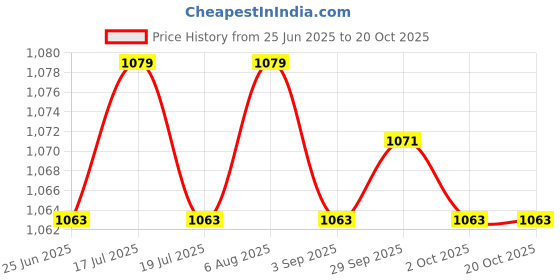 amazon.in THE STYLE SUTRA® Carburetor Carb Rebuild Repair Kit For For Ltf250F Quadrunner 1997-1999 | Parts & Accessories | Atv Parts | Intake & Fuel Systems | Carburetors & Throttlebodies Price History Graph from 25 Jun 2025 to 20 Oct 2025