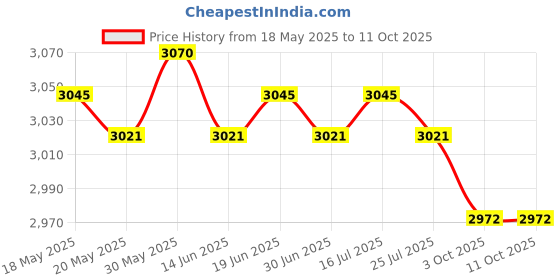 amazon.in THE STYLE SUTRA® Carburetor Set 799727 Replace 791886 for LT1000 Lawn Mower 31B775 Accessory | Home & Garden Price History Graph from 18 May 2025 to 11 Oct 2025