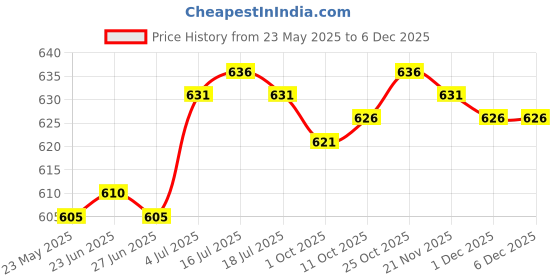 amazon.in the style sutra THE STYLE SUTRA® Card Grabber for Long Nail for Women Card Clip Extractor Acrylic Card Puller red the style sutra Price History Graph from 23 May 2025 to 4 Dec 2025