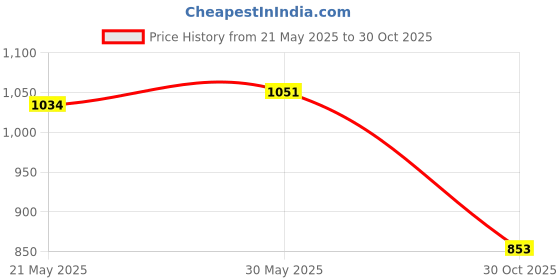 amazon.in THE STYLE SUTRA® Cartoon Beaded Phone Wrist Strap Phone Charm for Kids Children Women Red Price History Graph from 21 May 2025 to 30 Oct 2025