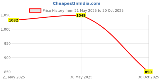 amazon.in THE STYLE SUTRA® Cartoon Beaded Phone Wrist Strap Phone Charm for Kids Children Women Violet Price History Graph from 21 May 2025 to 30 Oct 2025