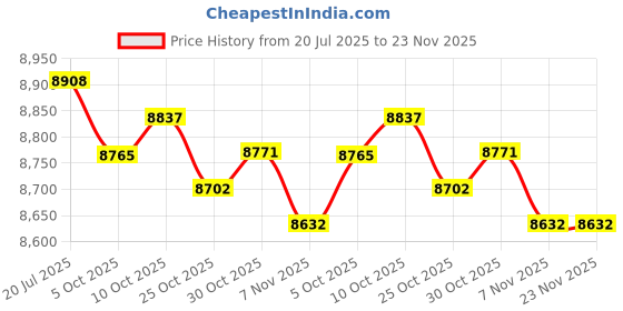 amazon.in THE STYLE SUTRA® CD Organizer Multipurpose Wooden CD Storage Cabinet for Bedroom Store Office Gray | Home & Garden | Furniture | Cd & Video Racks Price History Graph from 20 Jul 2025 to 22 Nov 2025