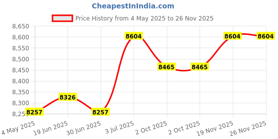 amazon.in THE STYLE SUTRA® Ceramic Circulating Fountain Jar Fountain Pot for Patio Indoor Outdoor Decor L Price History Graph from 4 May 2025 to 26 Nov 2025