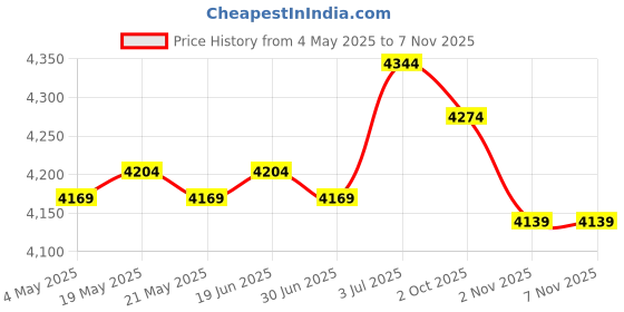 amazon.in THE STYLE SUTRA® Ceramic Circulating Fountain Jar Fountain Pot for Patio Indoor Outdoor Decor M Price History Graph from 4 May 2025 to 3 Nov 2025