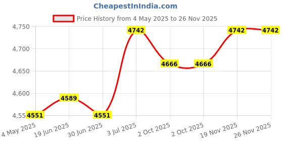 amazon.in THE STYLE SUTRA® Ceramic Circulating Fountain Jar Fountain Pot for Patio Indoor Outdoor Decor S Price History Graph from 4 May 2025 to 26 Nov 2025