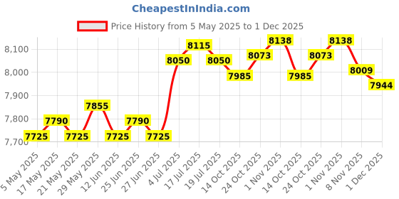 amazon.in THE STYLE SUTRA® Charcoal Firebox Basket Sauna Box Sauna Tent Heater for Sauna Camping Picnic 30cmx20cmx10cm Price History Graph from 5 May 2025 to 1 Dec 2025
