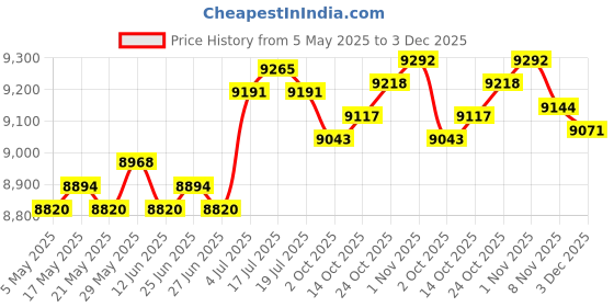 amazon.in THE STYLE SUTRA® Charcoal Firebox Basket Sauna Box Sauna Tent Heater for Sauna Camping Picnic 37.5cmx20cmx10cm Price History Graph from 5 May 2025 to 3 Dec 2025