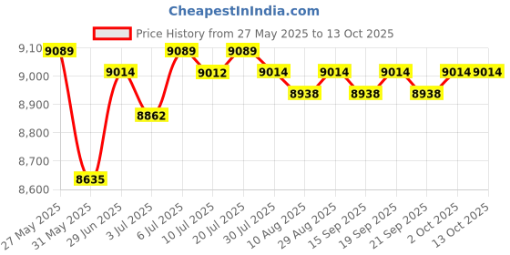 amazon.in THE STYLE SUTRA® Children Buggy Board Wheeled Pushchair Stroller Step Board Load Up to 25kg|Baby Products Price History Graph from 27 May 2025 to 13 Oct 2025