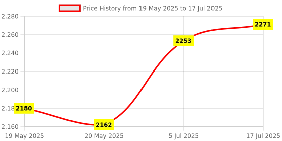 amazon.in THE STYLE SUTRA® Children Tricycle Push Handle Sturdy Tricycle Handle Includes Mounting Screw Price History Graph from 19 May 2025 to 17 Jul 2025