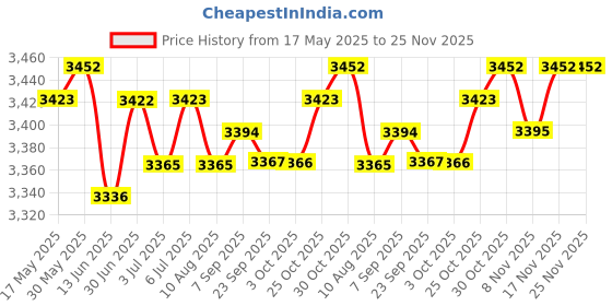 amazon.in THE STYLE SUTRA® Chinese ATV Quad 4 Wheeler Seat Assembly Pads for 50Cc 70Cc 90Cc 110Cc 125Cc | Parts & Accessories | Motorcycle Parts | Seating | Seating Price History Graph from 17 May 2025 to 24 Nov 2025
