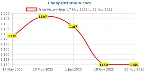 amazon.in THE STYLE SUTRA® Christmas Embroidery Kit for Adults DIY Art Crafting Stitch Needlework Price History Graph from 17 May 2025 to 23 Nov 2025