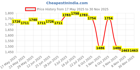 amazon.in THE STYLE SUTRA® Clear Bag Waterproof PVC Crossbody Shoulder Backpack for Party Hiking Biking Black Price History Graph from 17 May 2025 to 29 Nov 2025