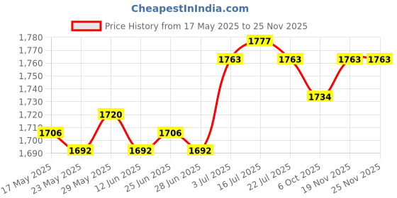 amazon.in THE STYLE SUTRA® Clear Bag Waterproof PVC Crossbody Shoulder Backpack for Party Hiking Biking Light Gray Price History Graph from 17 May 2025 to 24 Nov 2025