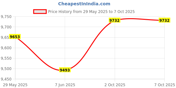 amazon.in THE STYLE SUTRA® Clutch Actuator Motor Smooth Clutch Control Actuator Motor Price History Graph from 29 May 2025 to 7 Oct 2025