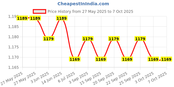 amazon.in the style sutra THE STYLE SUTRA® Compression Sack for Sleeping Bag Clothes Durable Pouch Storage Bag Dark Blue Color L|1 Compression Stuff Sack the style sutra Price History Graph from 27 May 2025 to 7 Oct 2025