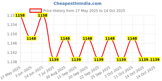 amazon.in the style sutra THE STYLE SUTRA® Compression Sack for Sleeping Bag Clothes Durable Pouch Storage Bag Red M|1 Compression Stuff Sack the style sutra Price History Graph from 27 May 2025 to 14 Oct 2025