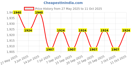 amazon.in the style sutra THE STYLE SUTRA® Compression Sack for Sleeping Bag Clothes Durable Pouch Storage Bag Red XL|1 Compression Stuff Sack the style sutra Price History Graph from 27 May 2025 to 11 Oct 2025