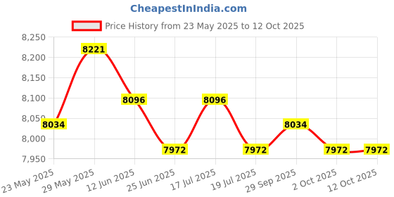 amazon.in THE STYLE SUTRA® Cont Header Expansion Tank for R53 S 02-06 Car Vehicle | Parts & Accessories | Car & Truck Parts | Cooling Systems | Radiators & Parts Price History Graph from 23 May 2025 to 11 Oct 2025