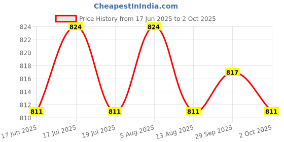 amazon.in THE STYLE SUTRA® Coolant Temperature Sensor Temp Switch 89422-20010 For | Parts & Accessories | Car & Truck Parts | Cooling Systems | Other Price History Graph from 17 Jun 2025 to 2 Oct 2025