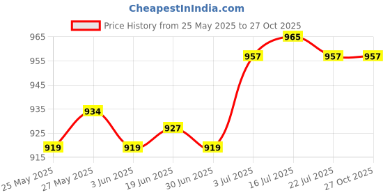 amazon.in the style sutra THE STYLE SUTRA® Cooling Shawl with Thumb Hole Golf Sleeves Long Sleeves for Women Men Summer Pink | Protective Gear the style sutra Price History Graph from 25 May 2025 to 27 Oct 2025