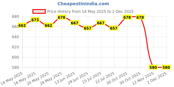 amazon.in THE STYLE SUTRA® Coordination Reflex Agility Hexagonal Tennis Fitness Reaction Ball Gray | Sporting Goods | Fitness Running & Yoga | Fitness Equipment & Gear | Exercise Balls Price History Graph from 14 May 2025 to 2 Dec 2025