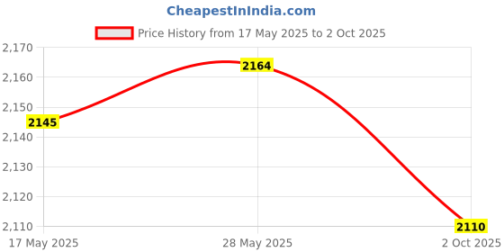 amazon.in THE STYLE SUTRA® Copper Pipe Tube Expander Swaging Tool Hand Expanding for HVAC Refrigeration | 1 Piece Manual Pipe Tube Expander Price History Graph from 17 May 2025 to 2 Oct 2025