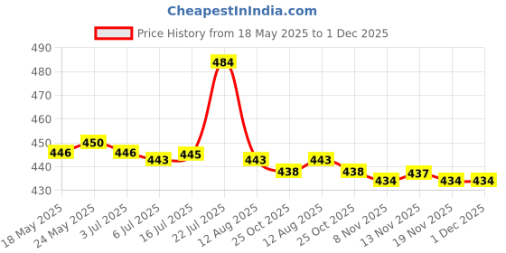 amazon.in THE STYLE SUTRA® Cosmetic Mixing Palette Makeup Artist Tool for Eyelash Makeup Artists Gifts Palette | Makeup | Makeup Tools & Accessories | Other Makeup Tools & Accs Price History Graph from 18 May 2025 to 1 Dec 2025