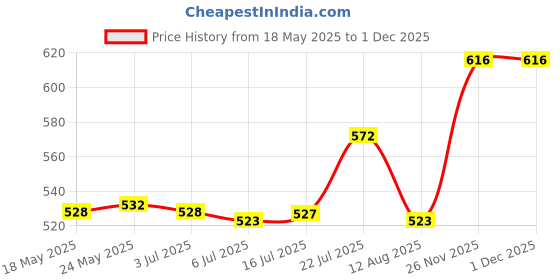 amazon.in THE STYLE SUTRA® Cosmetic Mixing Palette Makeup Artist Tool for Eyelash Makeup Artists Gifts Palette Spatula| Makeup | Makeup Tools & Accessories | Other Makeup Tools & Accs Price History Graph from 18 May 2025 to 30 Nov 2025