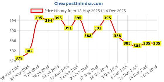 amazon.in THE STYLE SUTRA® Cosmetic Mixing Palette Makeup Artist Tool for Eyelash Makeup Artists Gifts Spatula| Makeup | Makeup Tools & Accessories | Other Makeup Tools & Accs Price History Graph from 18 May 2025 to 3 Dec 2025
