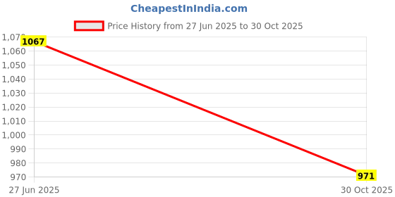 amazon.in THE STYLE SUTRA® Crab Catching Net River Prawn EEL Catcher for Freshwater Rivers Lakes Fisher Black | Sporting Goods | Fishing | Fishing Equipment | Nets Price History Graph from 27 Jun 2025 to 30 Oct 2025