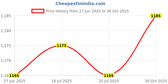 amazon.in THE STYLE SUTRA® Crab Catching Net River Prawn EEL Catcher for Freshwater Rivers Lakes Fisher White | Sporting Goods | Fishing | Fishing Equipment | Nets Price History Graph from 27 Jun 2025 to 30 Oct 2025