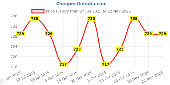 amazon.in THE STYLE SUTRA® Crank Positioning Gasket Accessories Road Bikes Cycling Parts Anti Loose Pad | Sporting Goods | Cycling | Bicycle Components & Parts | Build Kits & Gruppos Price History Graph from 27 Jun 2025 to 22 Nov 2025