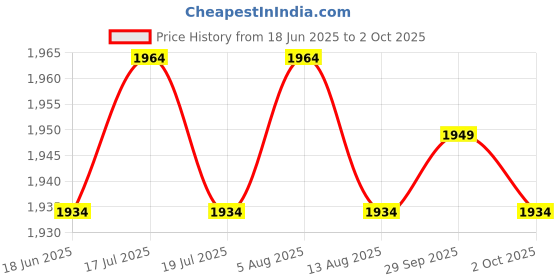 amazon.in THE STYLE SUTRA® Crankshaft Position Sensor For W124 R129 W140 W202 | Parts & Accessories | Car & Truck Parts | Air Intake & Fuel Delivery | Sensors Price History Graph from 18 Jun 2025 to 2 Oct 2025