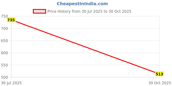 amazon.in THE STYLE SUTRA® Crochet Bags Bottom Shaper Pad Insert Base for Purse Making Royal Blue-23cm | Clothing, Shoes & Accessories | Womens Handbags & Bags | Handbag Accessories Price History Graph from 30 Jul 2025 to 30 Oct 2025