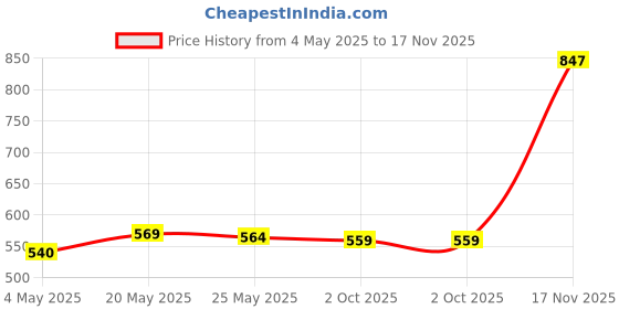amazon.in THE STYLE SUTRA® Crystal Spiral Twister Wind Twister Spinner for Indoor or Outdoor Use Amber Price History Graph from 4 May 2025 to 17 Nov 2025